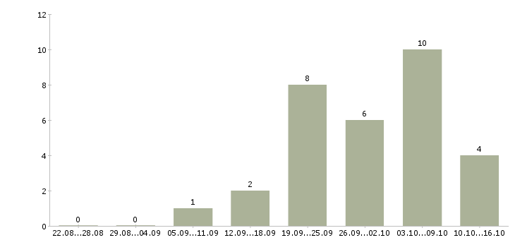 Работа менеджер отдела персонала в Уфе - Число вакансий в Уфе по специальности менеджер отдела персонала за 2 месяца