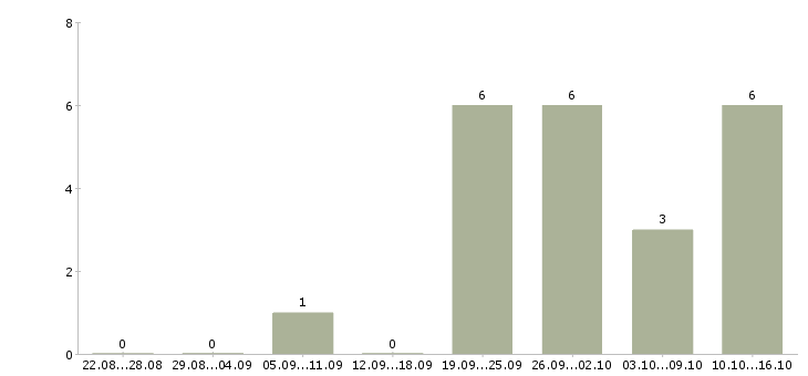 Работа требуются упаковщики в Уфе - Число вакансий в Уфе по специальности требуются упаковщики за 2 месяца