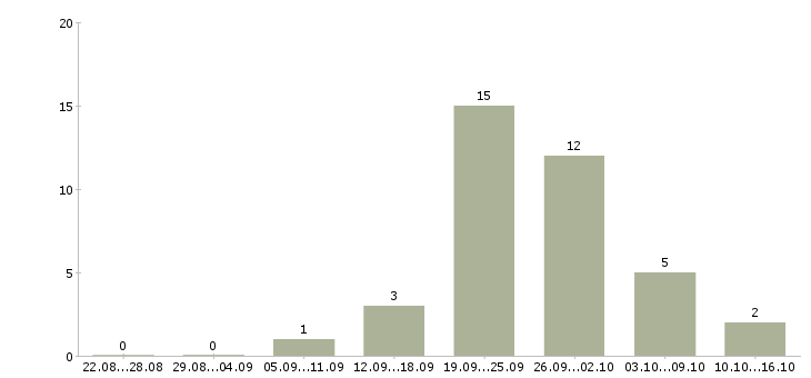 Работа достойный доход в Хабаровске - Число вакансий в Хабаровске по специальности достойный доход за 2 месяца