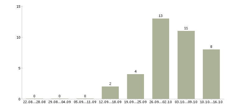 Работа консультант на кассу в Хабаровске - Число вакансий в Хабаровске по специальности консультант на кассу за 2 месяца