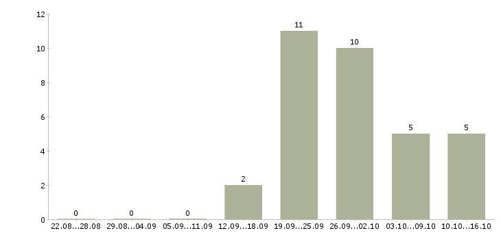Работа менеджер на подработку в Чебоксарах - Число вакансий в Чебоксарах по специальности менеджер на подработку за 2 месяца