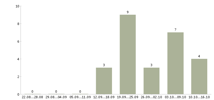 Работа менеджер технолог в Чебоксарах - Число вакансий в Чебоксарах по специальности менеджер технолог за 2 месяца