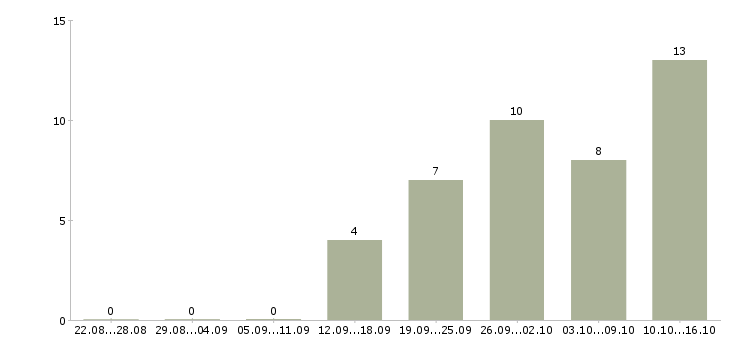 Работа сотрудник на выкладку товара в Чебоксарах - Число вакансий в Чебоксарах по специальности сотрудник на выкладку товара за 2 месяца