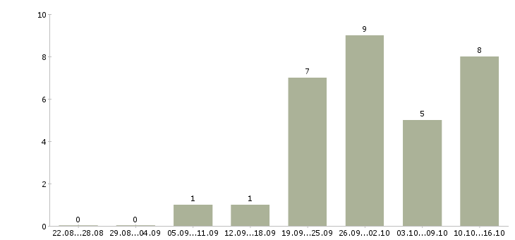 Работа руководитель клиентского отдела в Челябинске - Число вакансий в Челябинске по специальности руководитель клиентского отдела за 2 месяца