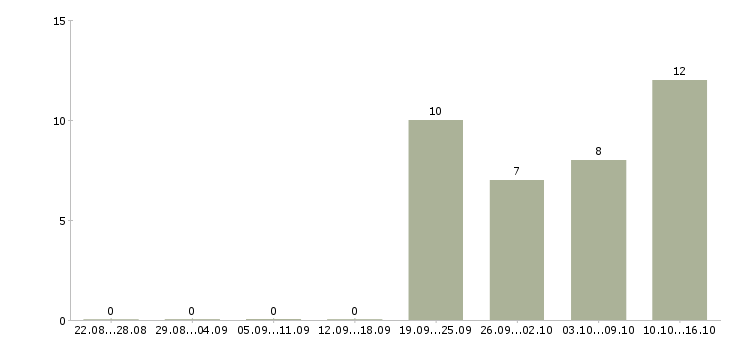 Работа руководитель подразделения продаж в Челябинске - Число вакансий в Челябинске по специальности руководитель подразделения продаж за 2 месяца