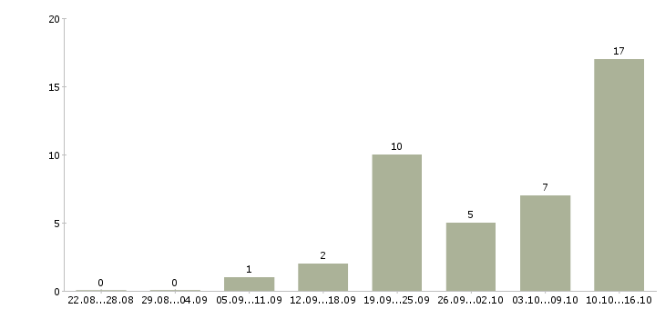 Работа директор розничных магазинов в Череповце - Число вакансий в Череповце по специальности директор розничных магазинов за 2 месяца