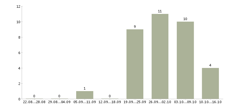 Работа менеджер на прием заказов в Ярославле - Число вакансий в Ярославле по специальности менеджер на прием заказов за 2 месяца