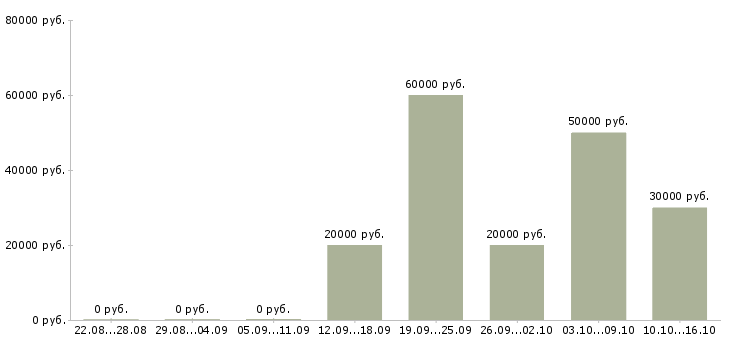 Вакансии бизнес технолог в Пензе - Медиана зарплат бизнес технолог в Пензе за 2 месяца