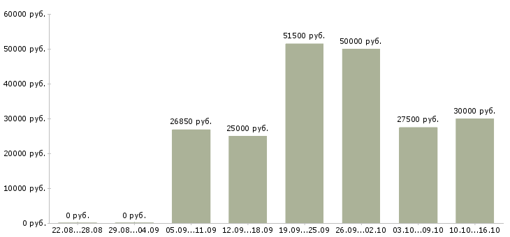 Вакансии бухгалтер по учету материалов в Краснодаре - Медиана зарплат бухгалтер по учету материалов в Краснодаре за 2 месяца
