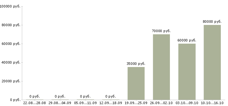 Вакансии грузчики комплектовщики вахта Коми - Медиана зарплат грузчики комплектовщики вахта Коми за 2 месяца