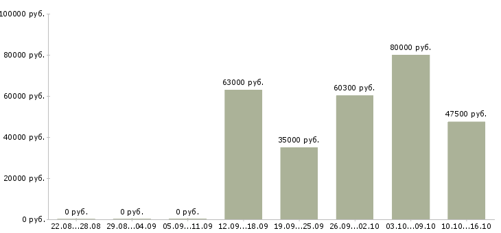 Вакансии грузчики комплектовщики вахта в Ульяновске - Медиана зарплат грузчики комплектовщики вахта в Ульяновске за 2 месяца