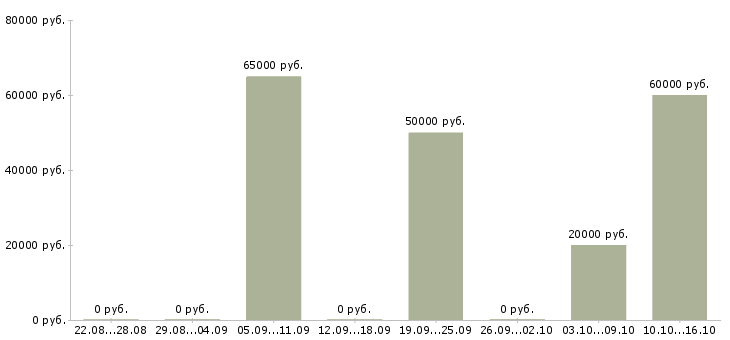 Вакансии директор региональной компании в Краснодаре - Медиана зарплат директор региональной компании в Краснодаре за 2 месяца