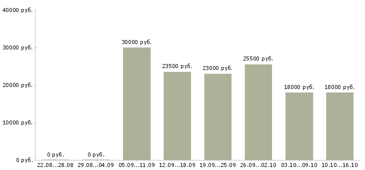Вакансии диспетчер телефонный в Саратове - Медиана зарплат диспетчер телефонный в Саратове за 2 месяца