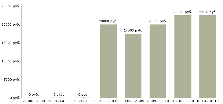 Вакансии дистанционная в интернете в Калуге - Медиана зарплат дистанционная в интернете в Калуге за 2 месяца