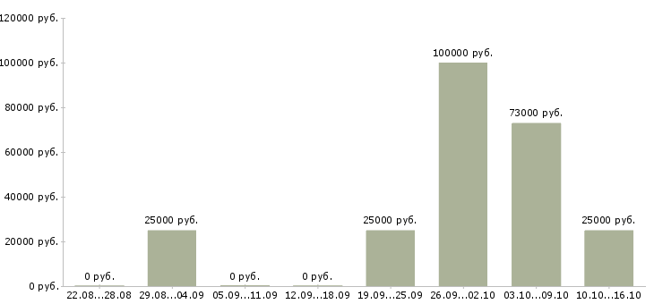 Вакансии для анализа кадровой работы в Иваново - Медиана зарплат для анализа кадровой работы в Иваново за 2 месяца