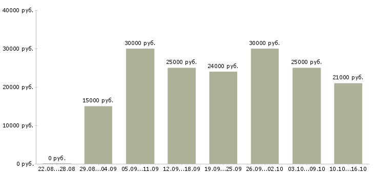 Вакансии дома в сети интернет в Ижевске - Медиана зарплат дома в сети интернет в Ижевске за 2 месяца