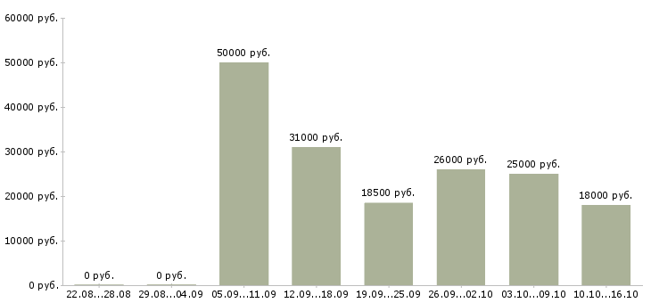 Вакансии дополнительный доход в интернете в Екатеринбурге - Медиана зарплат дополнительный доход в интернете в Екатеринбурге за 2 месяца