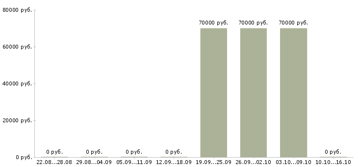 Вакансии заместитель директора по развитию бизнеса Санкт-петербург - Медиана зарплат заместитель директора по развитию бизнеса Санкт-петербург за 2 месяца