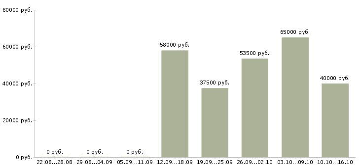 Вакансии кассир вахтовым методом в Екатеринбурге - Медиана зарплат кассир вахтовым методом в Екатеринбурге за 2 месяца