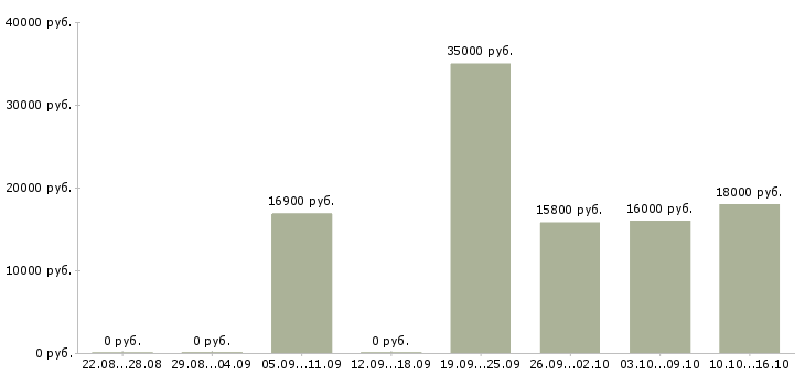 Вакансии кассир гипермаркете в Волгограде - Медиана зарплат кассир гипермаркете в Волгограде за 2 месяца