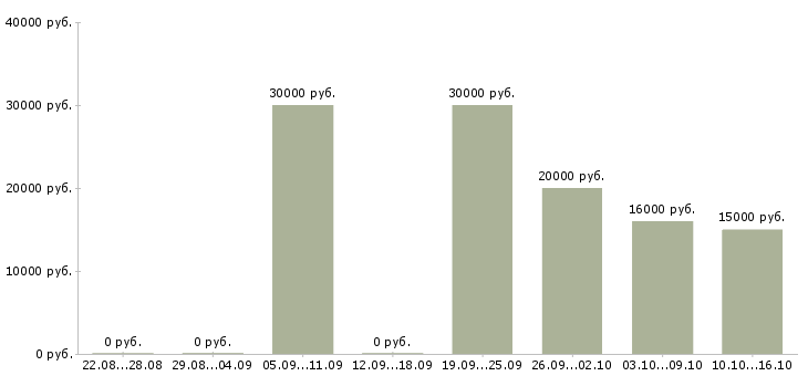 Вакансии компания набирает сотрудников в Новосибирске - Медиана зарплат компания набирает сотрудников в Новосибирске за 2 месяца