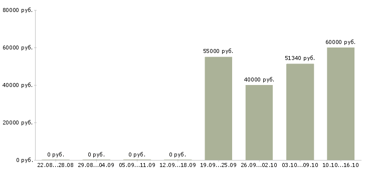 Вакансии комплектовщик в ночную смену в Калуге - Медиана зарплат комплектовщик в ночную смену в Калуге за 2 месяца