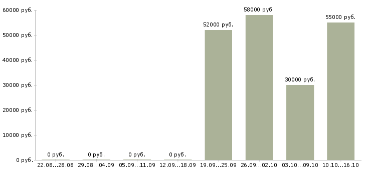 Вакансии комплектовщик техники в Белгороде - Медиана зарплат комплектовщик техники в Белгороде за 2 месяца