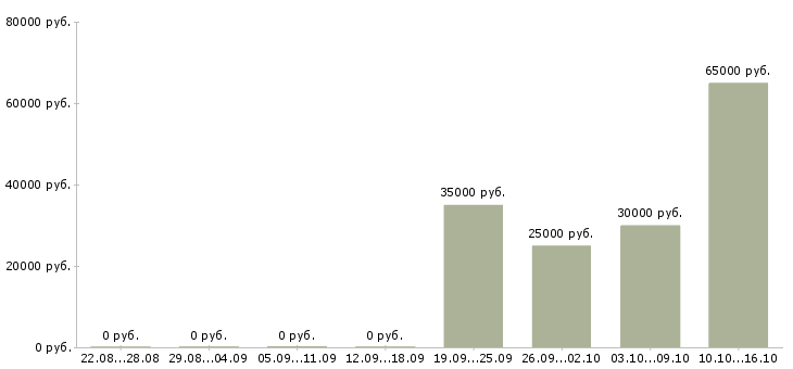 Вакансии корпоративный торговый представитель в Барнауле - Медиана зарплат корпоративный торговый представитель в Барнауле за 2 месяца