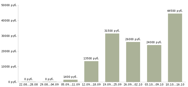 Вакансии лицензированный охранник 6 разряда в Москве - Медиана зарплат лицензированный охранник 6 разряда в Москве за 2 месяца