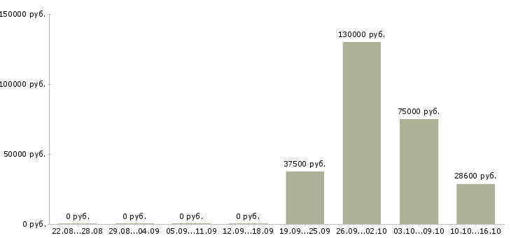 Вакансии менеджер по встречам в Калуге - Медиана зарплат менеджер по встречам в Калуге за 2 месяца