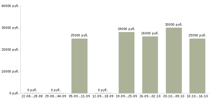 Вакансии менеджер по корпоративным продажам автомобилей в Ижевске - Медиана зарплат менеджер по корпоративным продажам автомобилей в Ижевске за 2 месяца