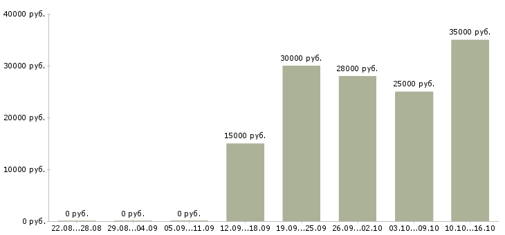 Вакансии менеджер по поддержке продаж в Ижевске - Медиана зарплат менеджер по поддержке продаж в Ижевске за 2 месяца