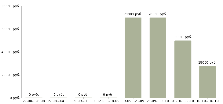 Вакансии менеджер по продажам финансовых услуг в Сочи - Медиана зарплат менеджер по продажам финансовых услуг в Сочи за 2 месяца