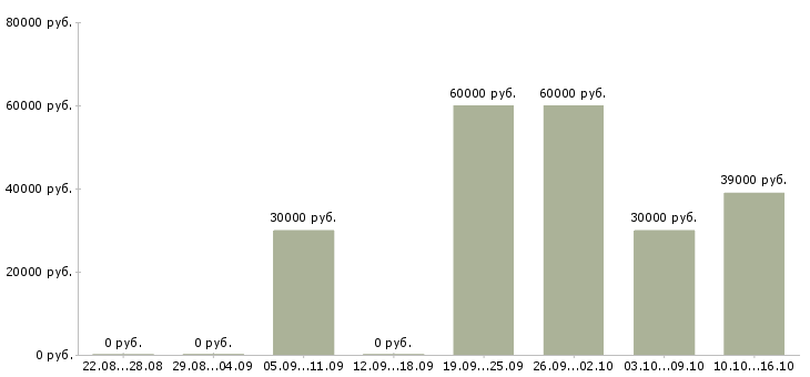 Вакансии менеджер по проектной работе в Красноярске - Медиана зарплат менеджер по проектной работе в Красноярске за 2 месяца