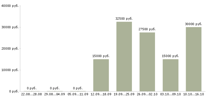 Вакансии менеджер по увеличению продаж в Туле - Медиана зарплат менеджер по увеличению продаж в Туле за 2 месяца