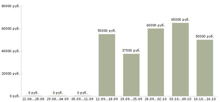 Вакансии менеджер продаж электрооборудования Санкт-петербург - Медиана зарплат менеджер продаж электрооборудования Санкт-петербург за 2 месяца