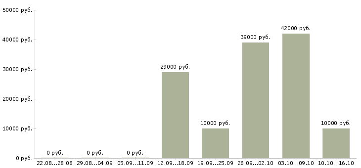 Вакансии менеджер через интернет в Сочи - Медиана зарплат менеджер через интернет в Сочи за 2 месяца