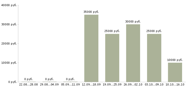 Вакансии менеджер эффективных продаж в Пензе - Медиана зарплат менеджер эффективных продаж в Пензе за 2 месяца