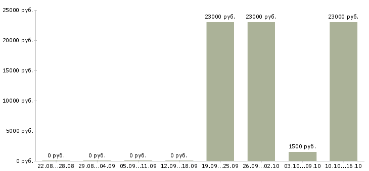 Вакансии мерчендайзер в супермаркет в Екатеринбурге - Медиана зарплат мерчендайзер в супермаркет в Екатеринбурге за 2 месяца