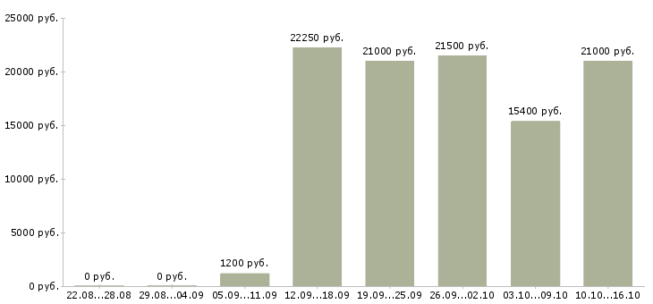 Вакансии мойщица кафе Санкт-петербург - Медиана зарплат мойщица кафе Санкт-петербург за 2 месяца