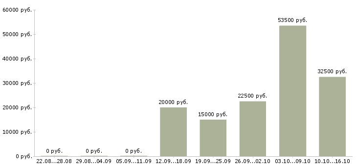 Вакансии на дому для новичков в Орле - Медиана зарплат на дому для новичков в Орле за 2 месяца