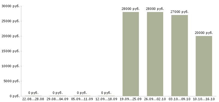 Вакансии оператор в сервисный центр Санкт-петербург - Медиана зарплат оператор в сервисный центр Санкт-петербург за 2 месяца