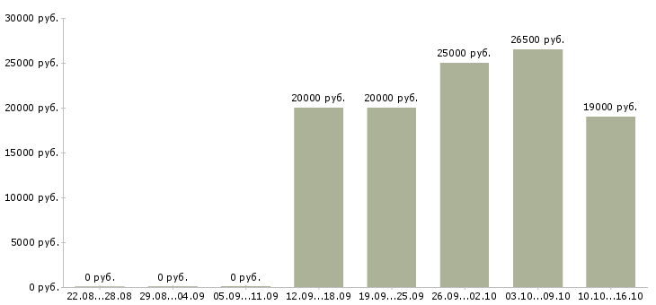 Вакансии оператор заявок в Перми - Медиана зарплат оператор заявок в Перми за 2 месяца