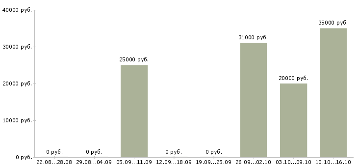 Вакансии оператор на телефон в офис в Тамбове - Медиана зарплат оператор на телефон в офис в Тамбове за 2 месяца