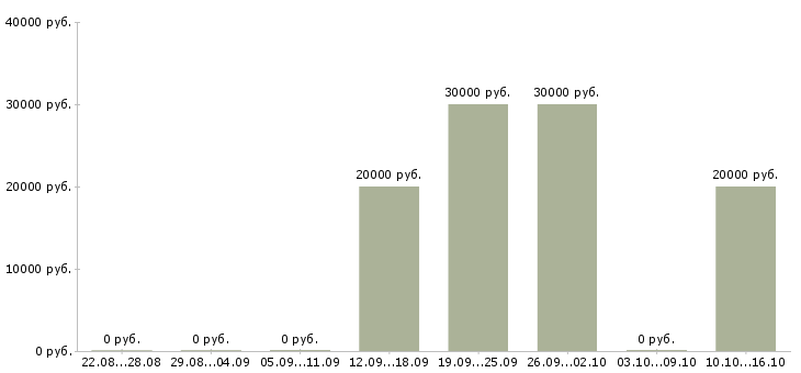 Вакансии оператор по продажам банковских продуктов в Иркутске - Медиана зарплат оператор по продажам банковских продуктов в Иркутске за 2 месяца