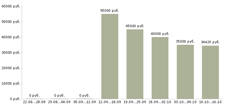 Вакансии оператор станка с пу Санкт-петербург - Медиана зарплат оператор станка с пу Санкт-петербург за 2 месяца