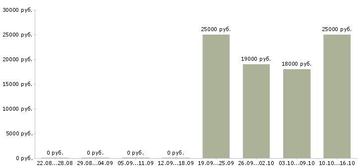Вакансии офисный администратор Татарстан - Медиана зарплат офисный администратор Татарстан за 2 месяца