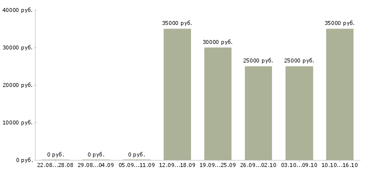 Вакансии официант с обязанностями бармена Санкт-петербург - Медиана зарплат официант с обязанностями бармена Санкт-петербург за 2 месяца