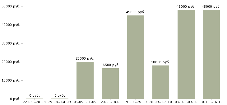 Вакансии пекарь хлебобулочных изделий в Иркутске - Медиана зарплат пекарь хлебобулочных изделий в Иркутске за 2 месяца