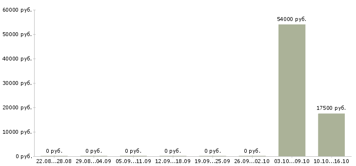 Вакансии работник по выкладке товара в Воронеже - Медиана зарплат работник по выкладке товара в Воронеже за 2 месяца